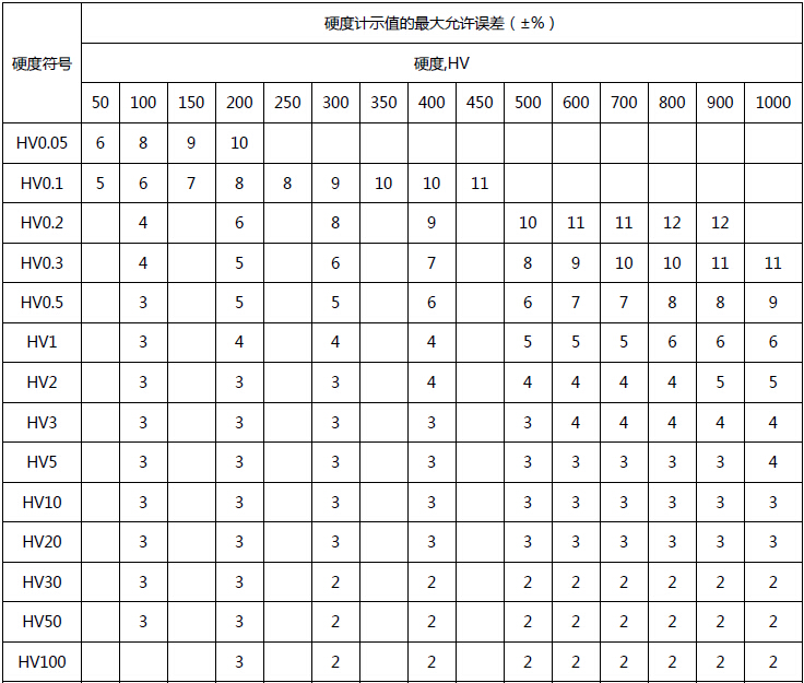 400系列 數(shù)顯顯微硬度計（大屏幕液晶數(shù)字顯示）示值誤差